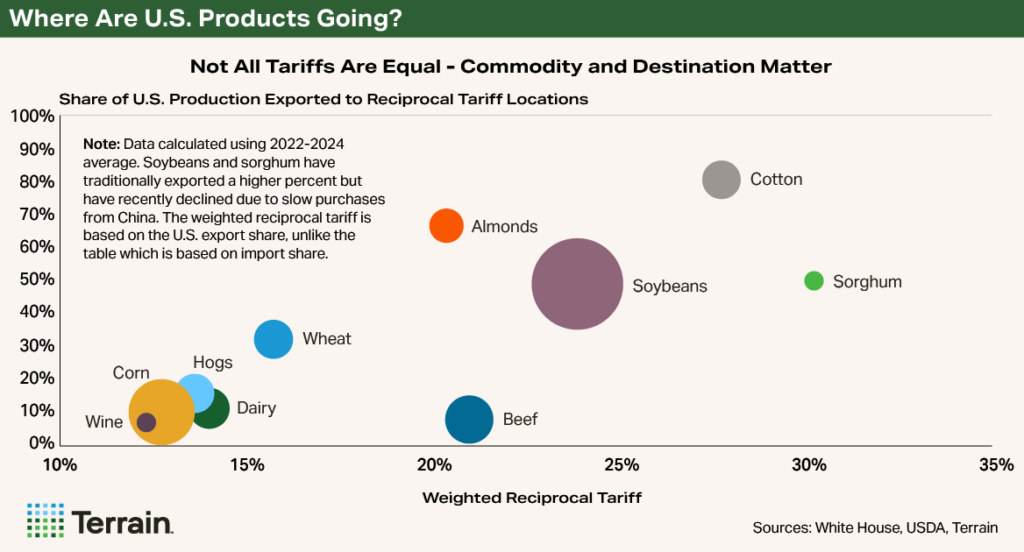 Chart - Tariffs April2025 Where Are U.S. Products Going?