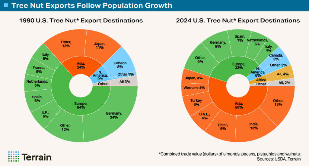 Chart1 -Tree Nut Exports Follow Population Growth. Export destinations in 1990 compared to 2024 Chart1 -Tree Nut Exports Follow Population Growth. Export destinations in 1990 compared to 2024