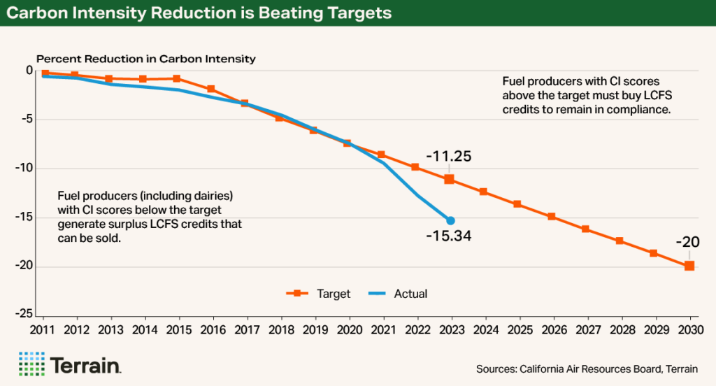 Chart1 - Carbon Intensity Reduction Is Beating Targets Chart1 - Carbon Intensity Reduction Is Beating Targets