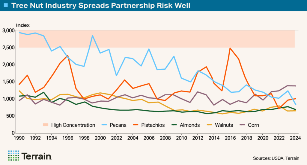 Chart2 - Tree Nut Industry Spreads Partnership Risk Well Chart2 - Tree Nut Industry Spreads Partnership Risk Well