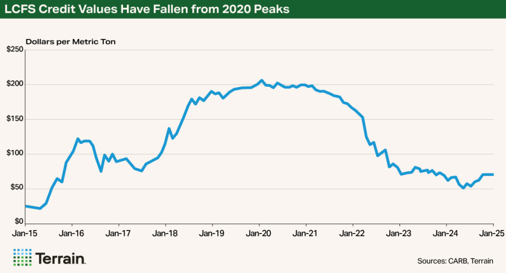 Chart2-LCFS Credit Values Have Fallen from 2020 Peaks Chart2-LCFS Credit Values Have Fallen from 2020 Peaks