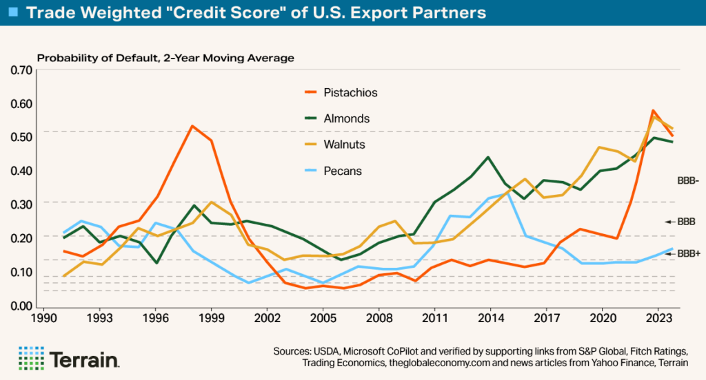 Chart3 - Trade Weighted "Credit Score" of U.S. Export Partners Chart3 - Trade Weighted "Credit Score" of U.S. Export Partners