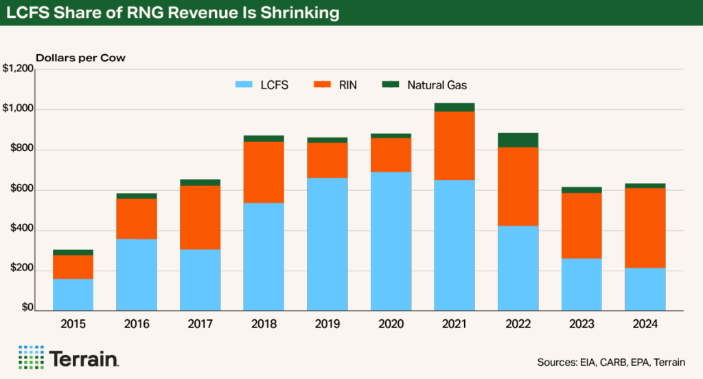 Chart3 - LCFS Share of RNG Is Shrinking Chart3 - LCFS Share of RNG Is Shrinking
