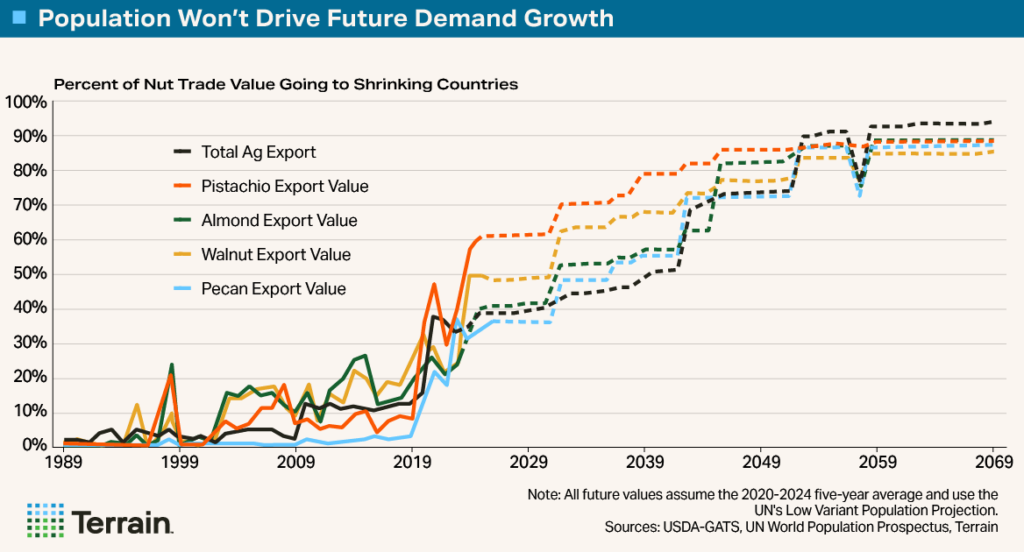 Chart4 - Population Won't Drive Future Demand Growth Chart4 - Population Won't Drive Future Demand Growth