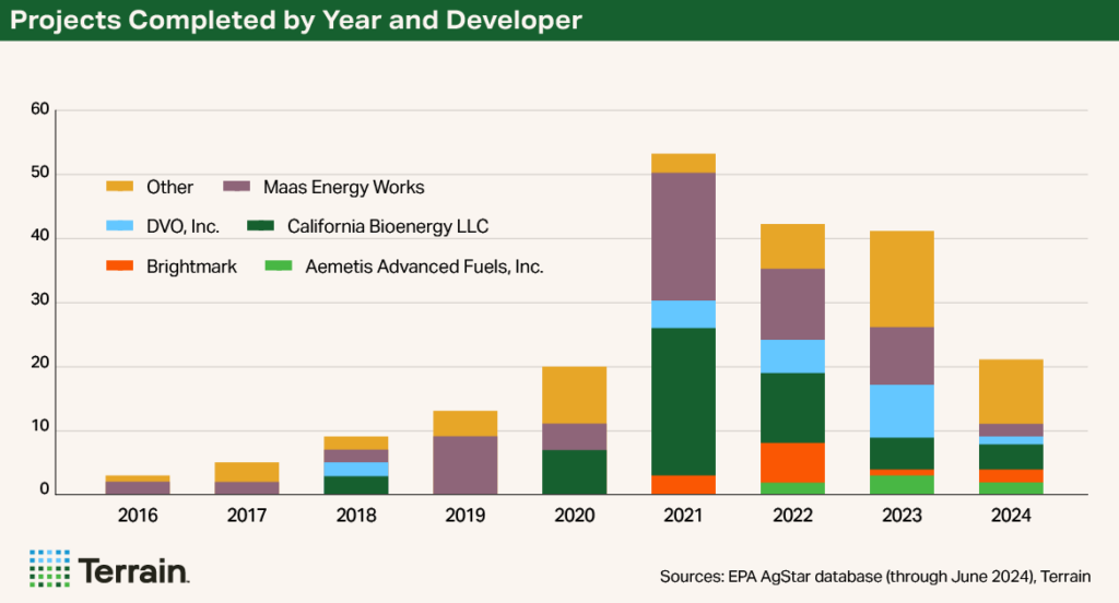 Chart4 - Projects Completed by Year and Developer Chart4 - Projects Completed by Year and Developer