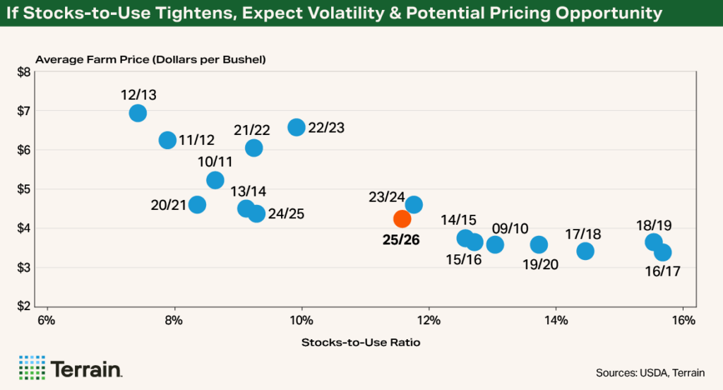 Chart-WASDE-Sensitivity - If Stocks-to-Use Tightens, Expect Volatility & Potential Pricing Opportunity
