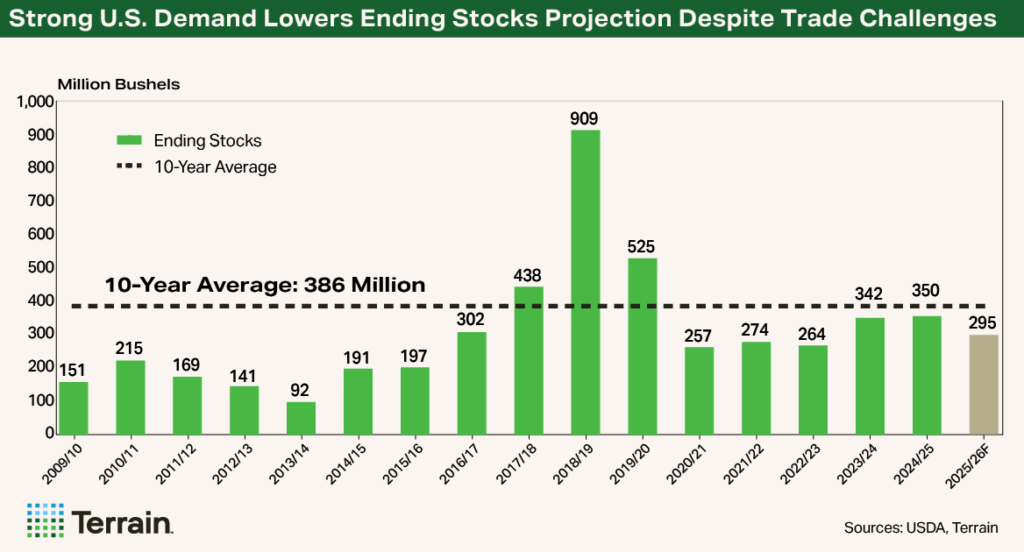 Chart-WASDE-Sensitivity - Strong U.S. Demand Lowers End Stock Projection Despite Trade Challenges