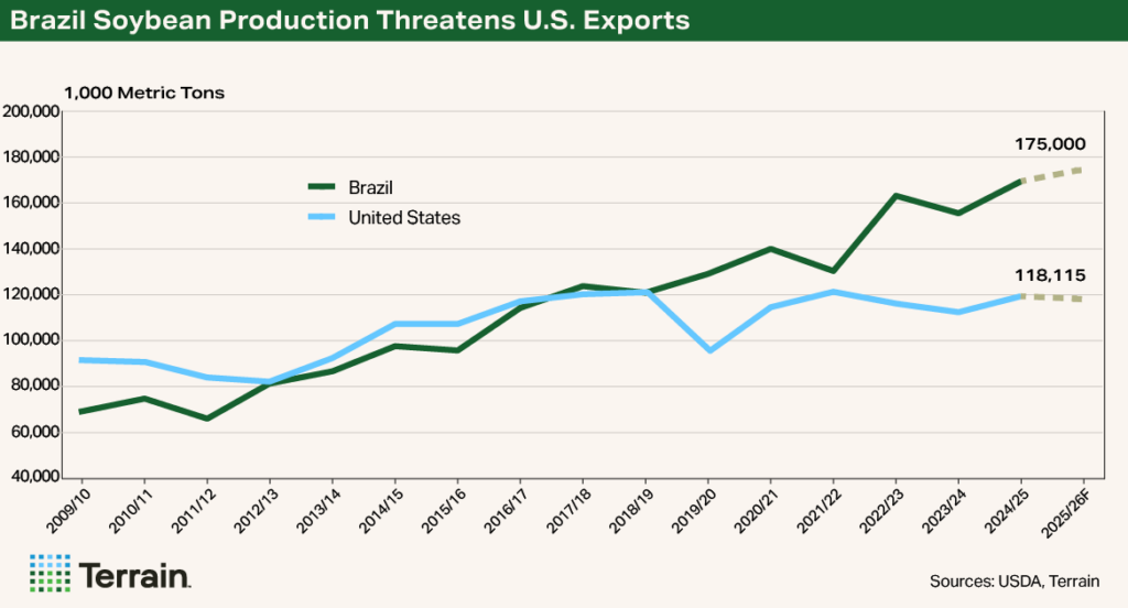 Chart-WASDE-Sensitivity - Brazil Soybean Production Threatens U.S. Exports