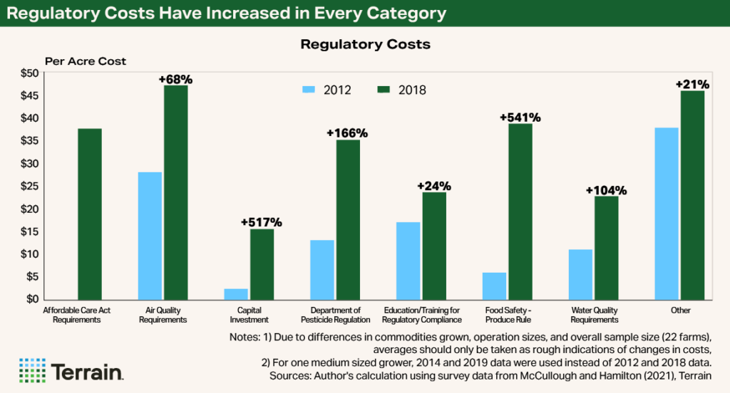 Chart1 - Rural Economist May 25 - Regulatory Costs Have Increased in Every Category