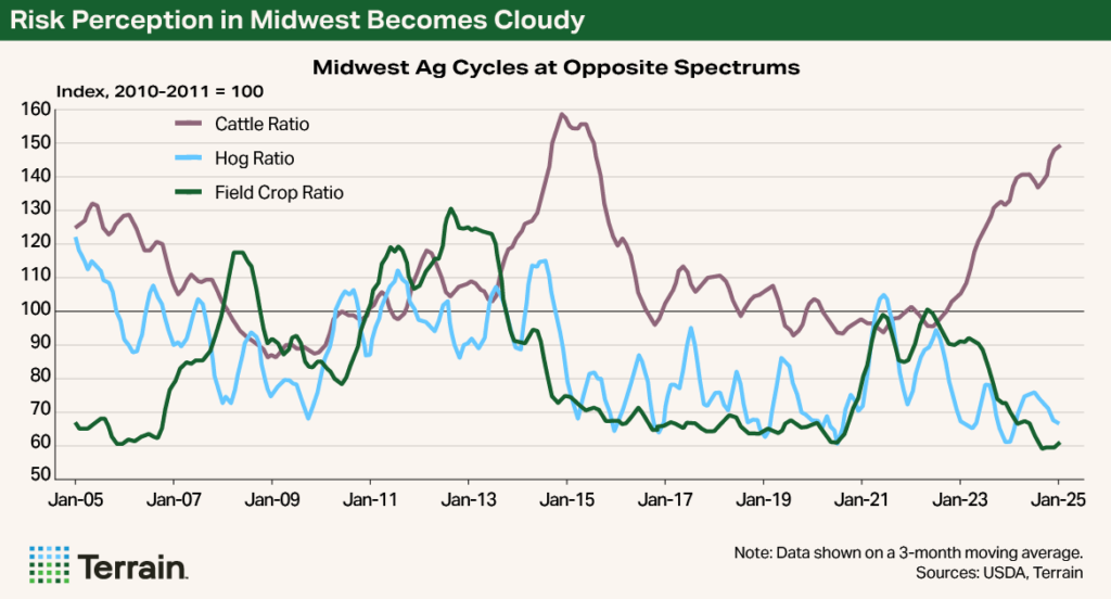 Chart2 - Rural Economist May 25 - Risk Perception in Midwest Becomes Cloudy Chart2 - Rural Economist May 25 - Risk Perception in Midwest Becomes Cloudy