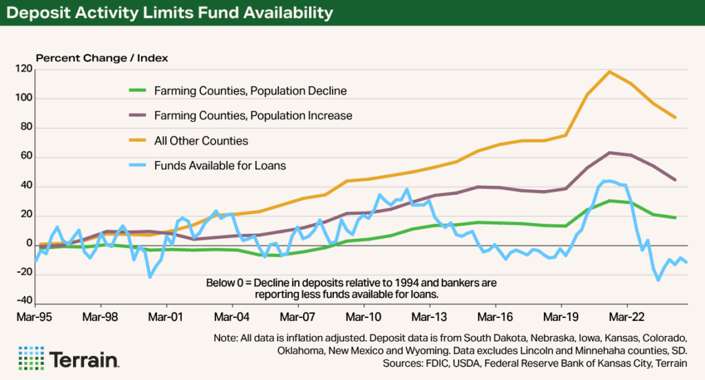 Chart3 - Rural Economist May 25 - Deposit Activity Limits Fund Availability Chart3 - Rural Economist May 25 - Deposit Activity Limits Fund Availability