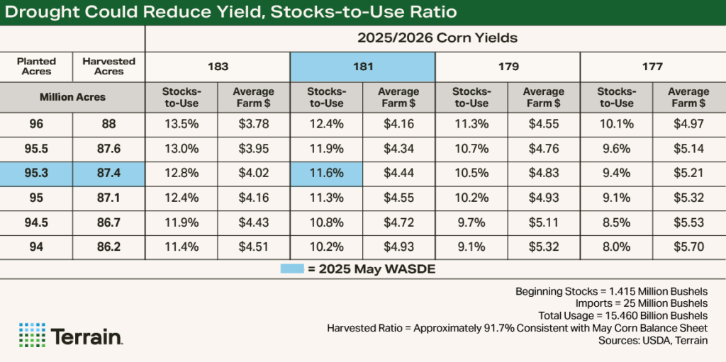 Table-WASDE-Sensitivity - Drought Could Reduce Yield, Stocks-to-Use Ratio