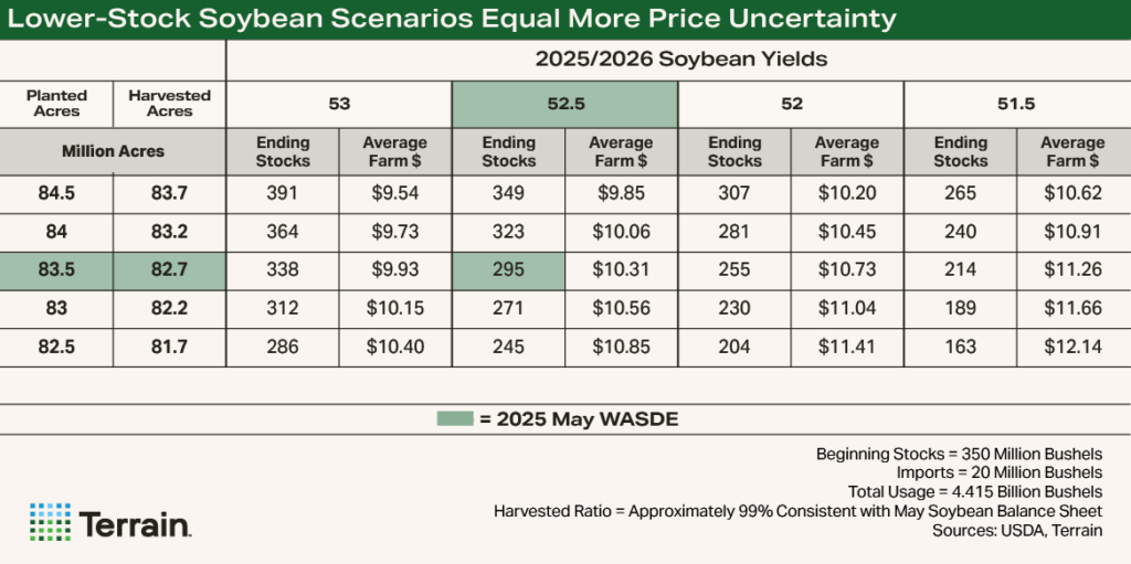 Table-WASDE-Sensitivity - LowerStock Soybean Scenarios Equal More Price Uncertainty