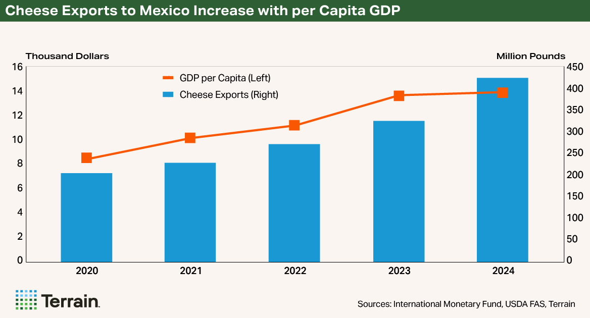 Chart - Cheese Exports to Mexico Increase with per Capita GDP