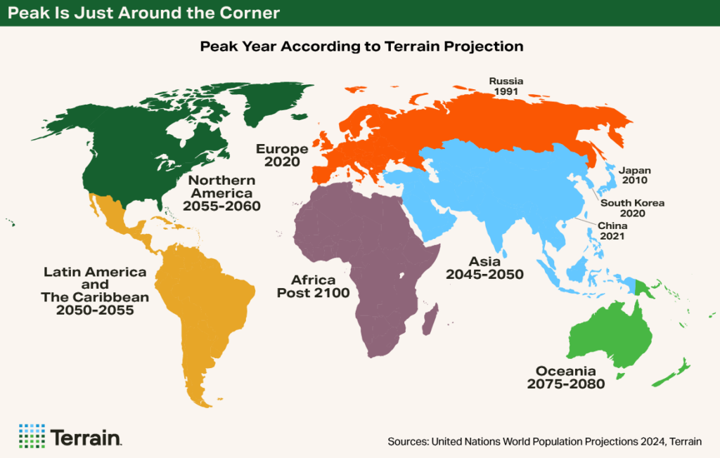 World Map showing the peak population years by continent
