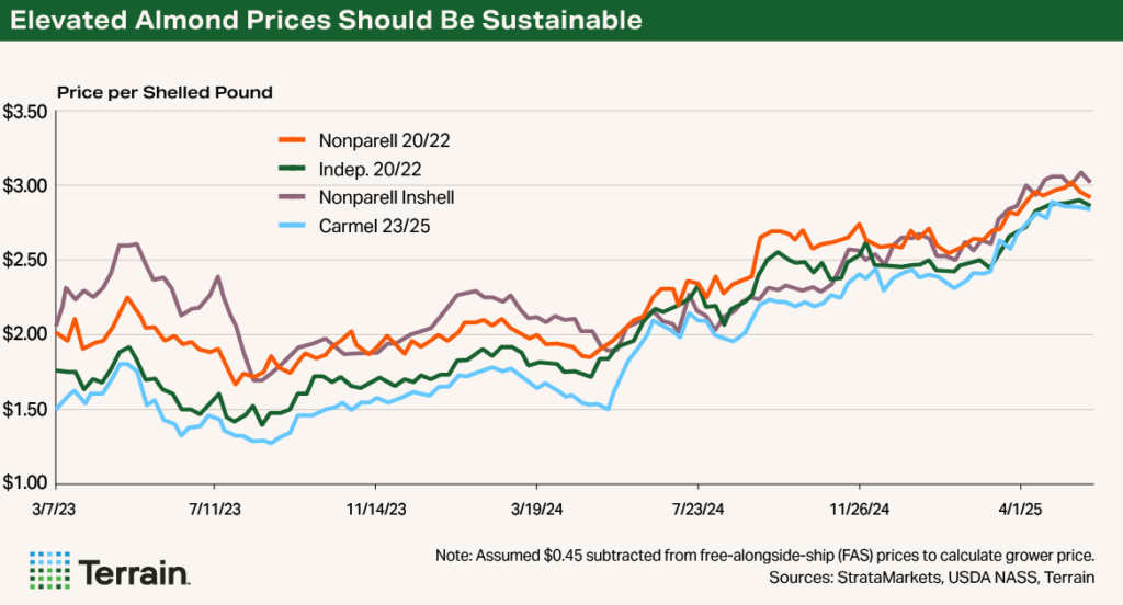 Chart Almonds Q3 2025 - Elevated Almond Prices Should Be Sustainable Chart Almonds Q3 2025 - Elevated Almond Prices Should Be Sustainable