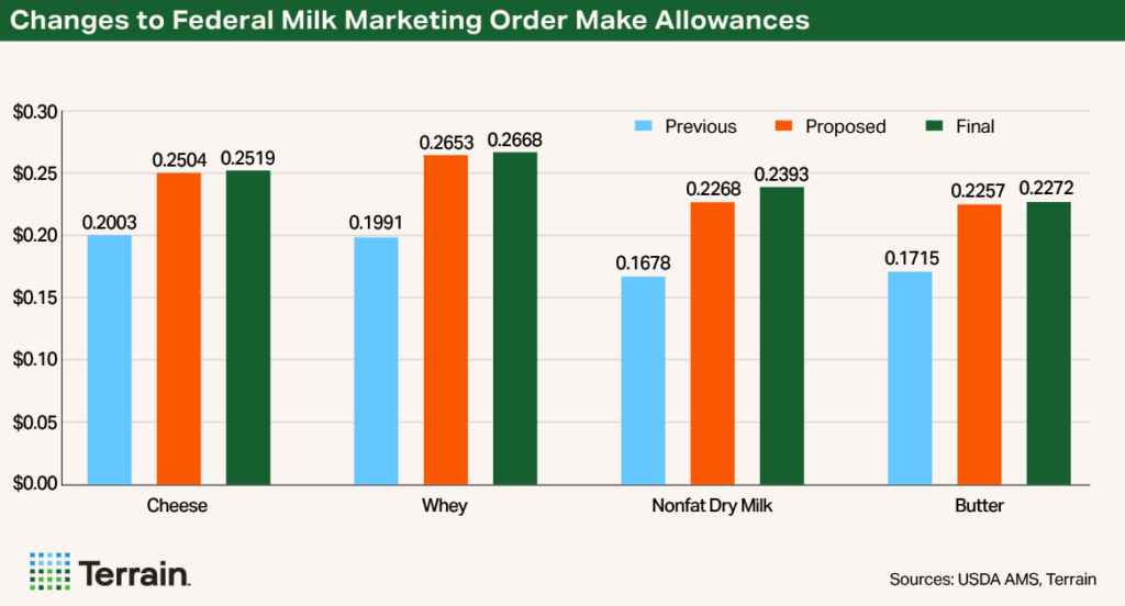 Chart1 - FMMO June 2025 Update - Changes to Federal Milk Marketing Order Make Allowances Chart1 - FMMO June 2025 Update - Changes to Federal Milk Marketing Order Make Allowances