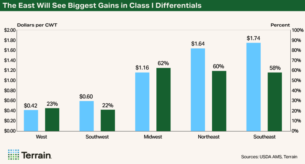 Chart2 - FMMO June 2025 Update - The East Will See Biggest Gains in Class I Differentials Chart2 - FMMO June 2025 Update - The East Will See Biggest Gains in Class I Differentials