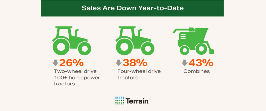Statistic GraphicQ3 2025 showing Farm Equipment Sales Are Down Year-to-Date