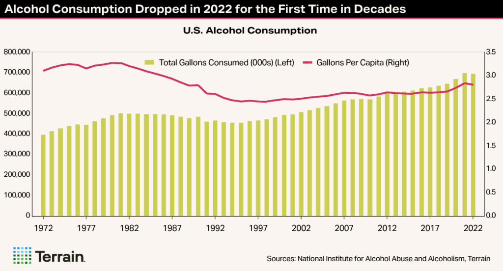 Trending Topic Chart1 Summer2025 - Alcohol Consumption Dropped in 2025 for the First Time in Decades