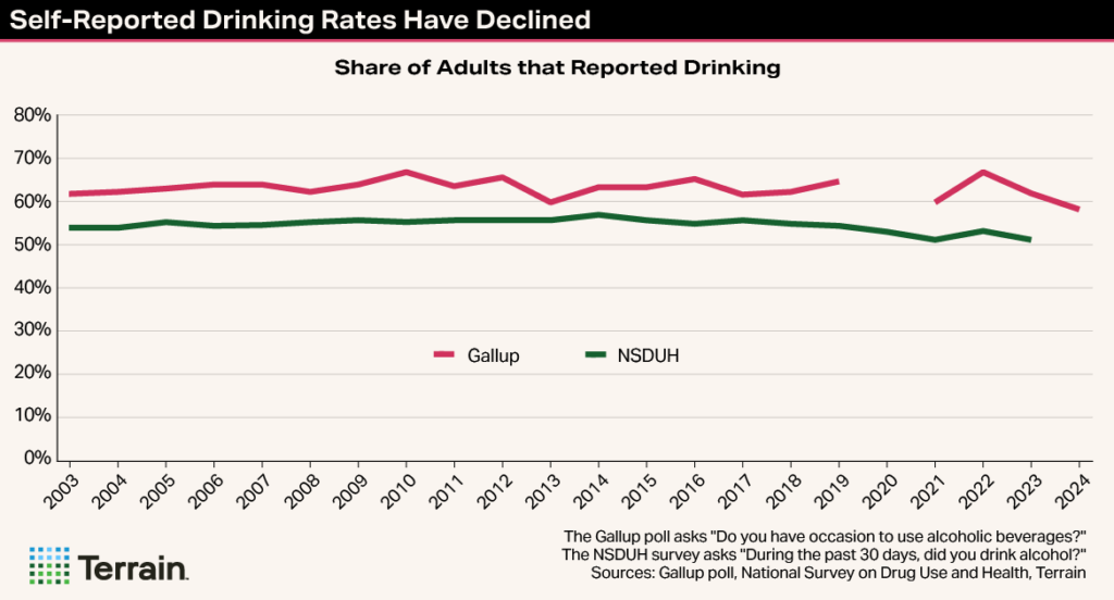 Trending Topic Chart2 Summer2025 - Self-Reported Drinking Rates Have Declined
