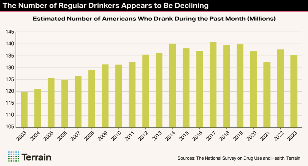 Trending Topic Chart3 Summer2025 - The Number of Regular Drinkers Appears to Be Declining