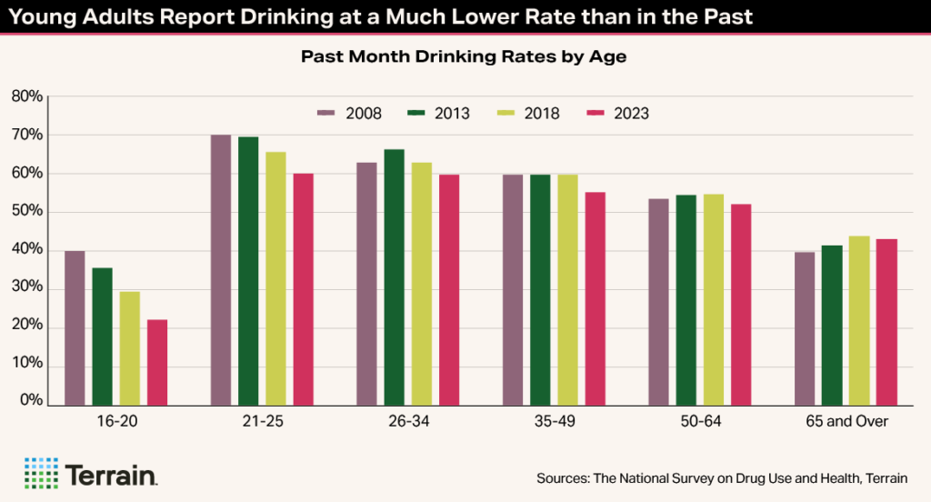 Trending Topic Chart4 Summer2025 - Young Adults Report Drinking at a Much Lower Rate than in the Past