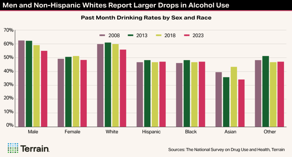Trending Topic Chart5 Summer2025 - Men and Non-Hispanic Whites Report Larger Drops in Alcohol Use