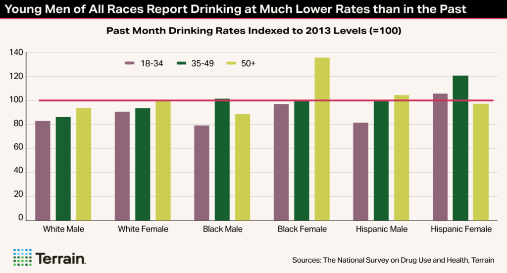 Trending Topic Chart6 Summer2025 - Young Men of All Races Report Drinking at Much Lower Rates than in the Past