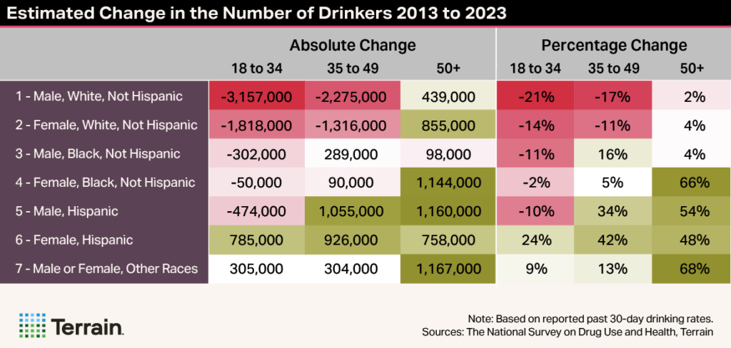 Trending Topic Heatmap Table-Summer 2025 - Estimated Change in the Number of Drinkers 2013 to 2023