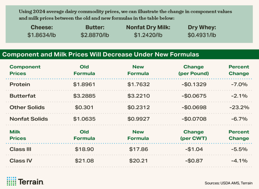 FMMO 2025 Table - Component and Milk Prices Will Decrease Under New Formulas. Additional callout for Cheese, Butter, Nonfat Dry Milk and Whey FMMO 2025 Table - Component and Milk Prices Will Decrease Under New Formulas. Additional callout for Cheese, Butter, Nonfat Dry Milk and Whey