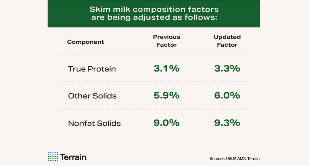 FMMO 2025 Table - Skim milk composition factors are being adjusted. Showing numbers for True Protein, Other Solids and Nonfat Solids FMMO 2025 Table - Skim milk composition factors are being adjusted. Showing numbers for True Protein, Other Solids and Nonfat Solids