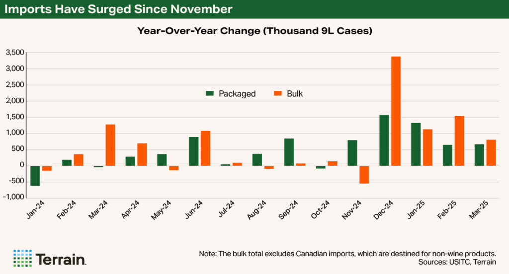 Chart Q3 2025 - Imports Have Surged Since November