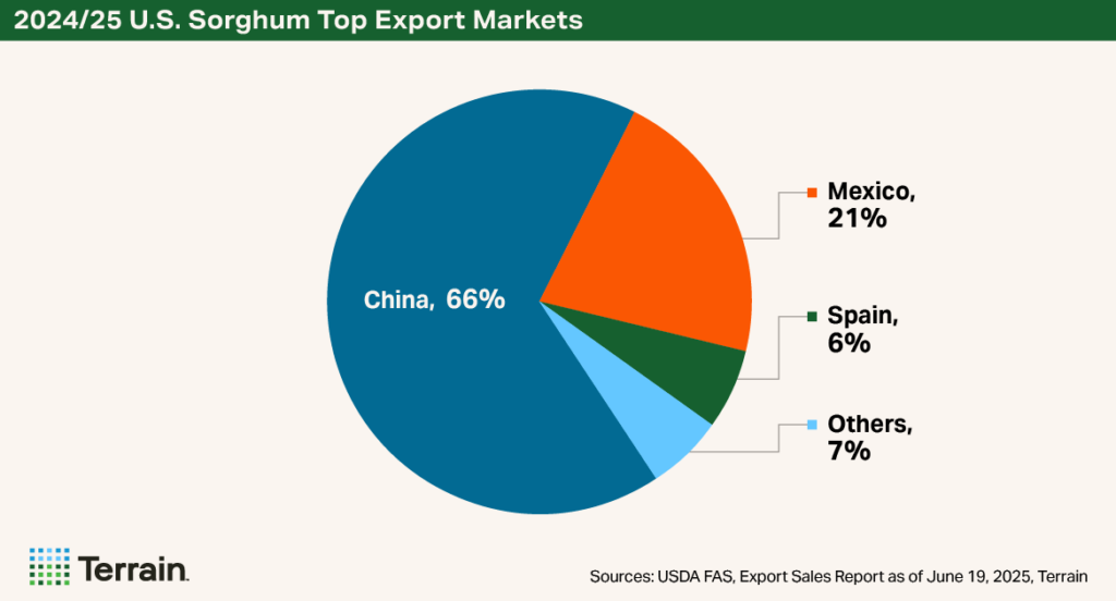 Chart 1 Sorghum Q3 2025 - 2024/25 U.S. Sorghum Top Export Markets