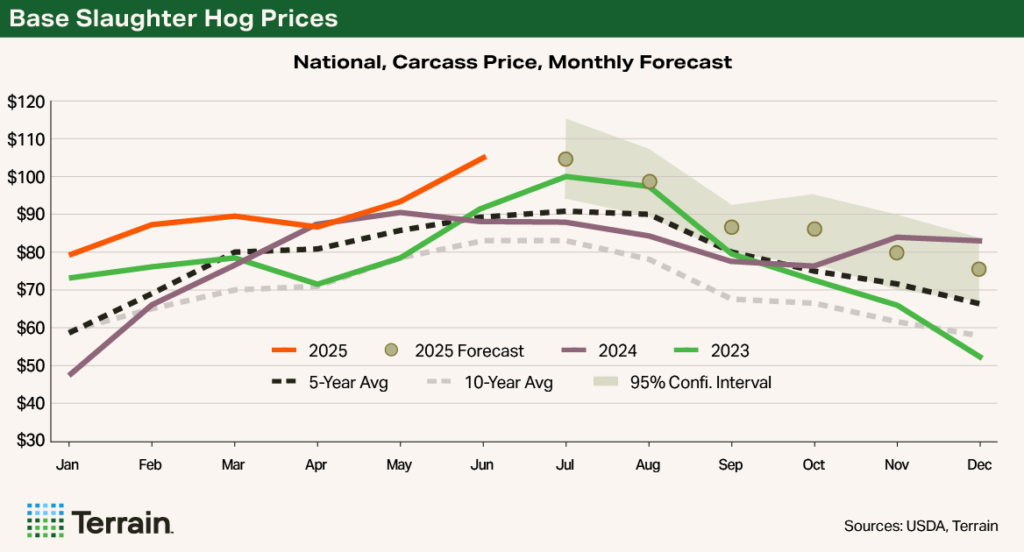 Chart 1 Swine Q3 2025 - Base Slaughter Hog Prices Chart 1 Swine Q3 2025 - Base Slaughter Hog Prices