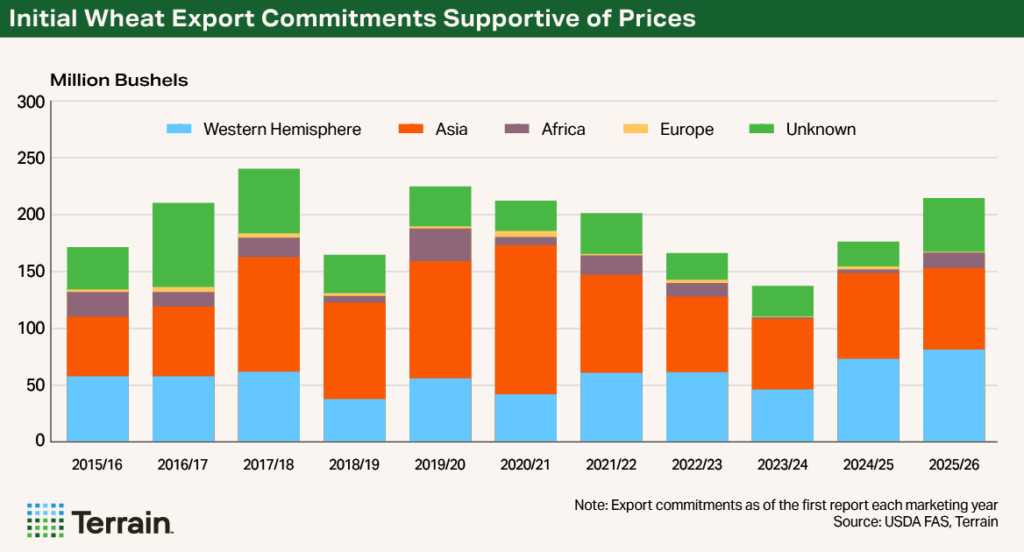 Chart 1 Wheat Q3 2025 - Initial Wheat Export Commitments Supportive of Prices