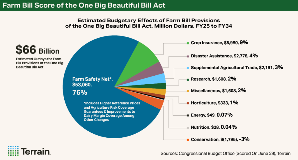 Chart1-OBBBA - Farm Bill Score of the One Big Beautiful Bill Act