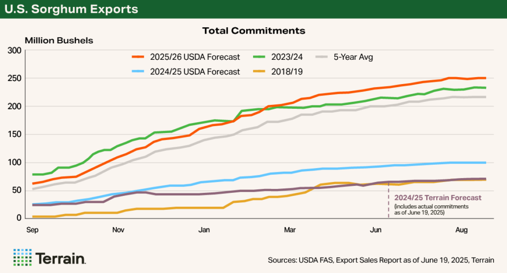 Chart 2 Sorghum Q3 2025 - U.S. Sorghum Exports