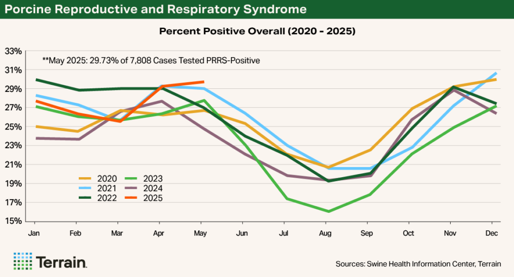 Chart 2 Swine Q3 2025 - Porcine Reproductive and Respiratory Syndrome Chart 2 Swine Q3 2025 - Porcine Reproductive and Respiratory Syndrome