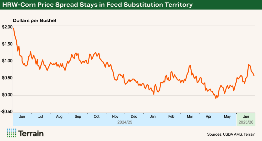 Chart 2 Wheat Q3 2025 - HRW-Corn Price Spread Stays in Feed Substitution Territory