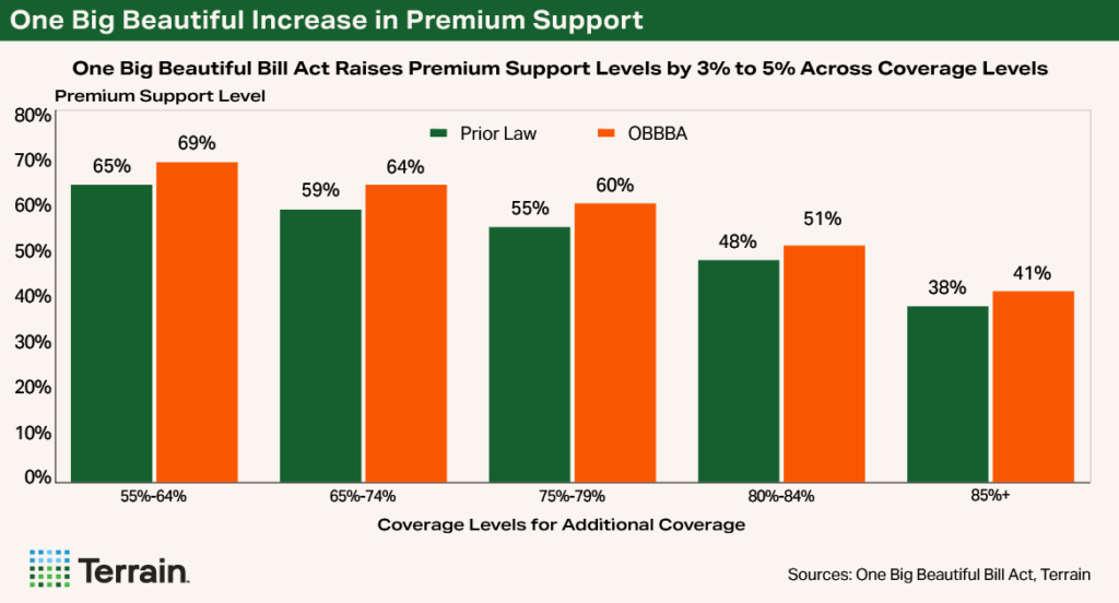 Chart2-OBBBA - One Big Beautiful Increase in Premium Support