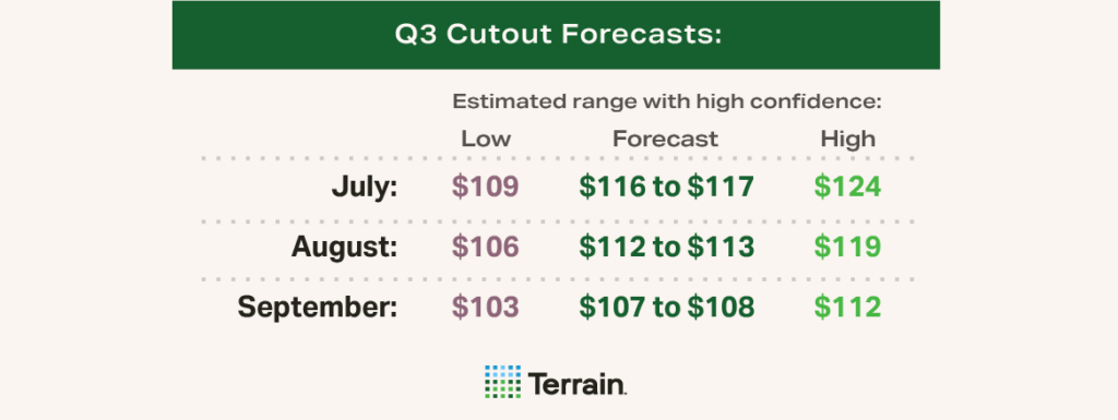 Q3 2025 Swine Stat Graphic - Q3 Cutout Forecasts Q3 2025 Swine Stat Graphic - Q3 Cutout Forecasts