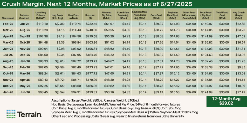 Swine Table Q3 2025 - Crush Margin, Next 12 Months, Market Prices as of 6/27/2025 Swine Table Q3 2025 - Crush Margin, Next 12 Months, Market Prices as of 6/27/2025