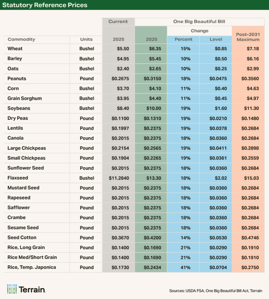 Table 1 OBBA - Statutory Reference Prices