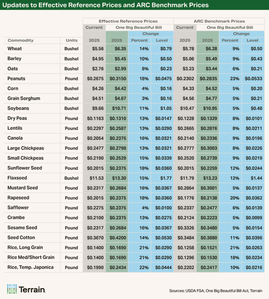 Table 2 OBBA - Updates to Effective Reference Prices and ARC Benchmark