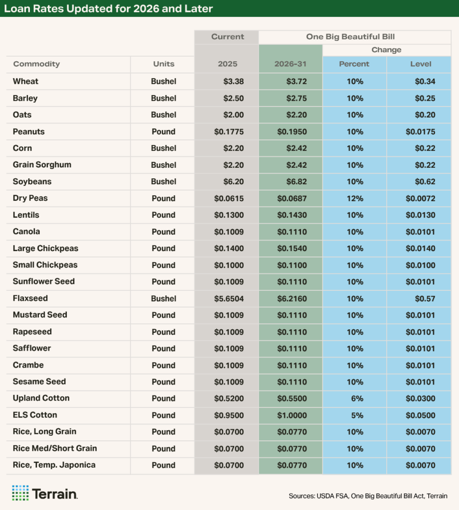 Table 3 OBBA - Loan Rates Updated for 2026 and Later
