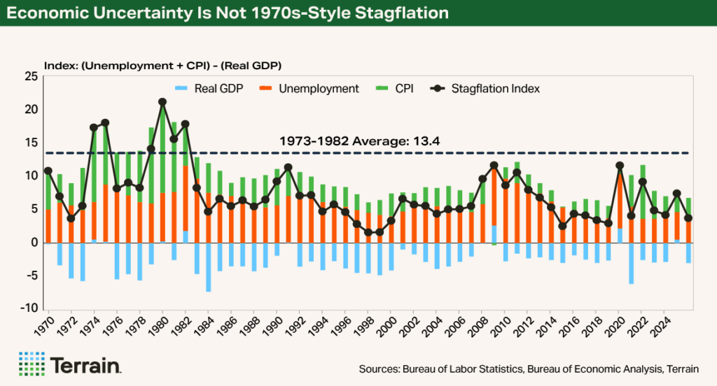Chart 2 Stagflation August 2025 - Economic Uncertainty Is Not 1970s-Style Stagflation Chart 2 Stagflation August 2025 - Economic Uncertainty Is Not 1970s-Style Stagflation