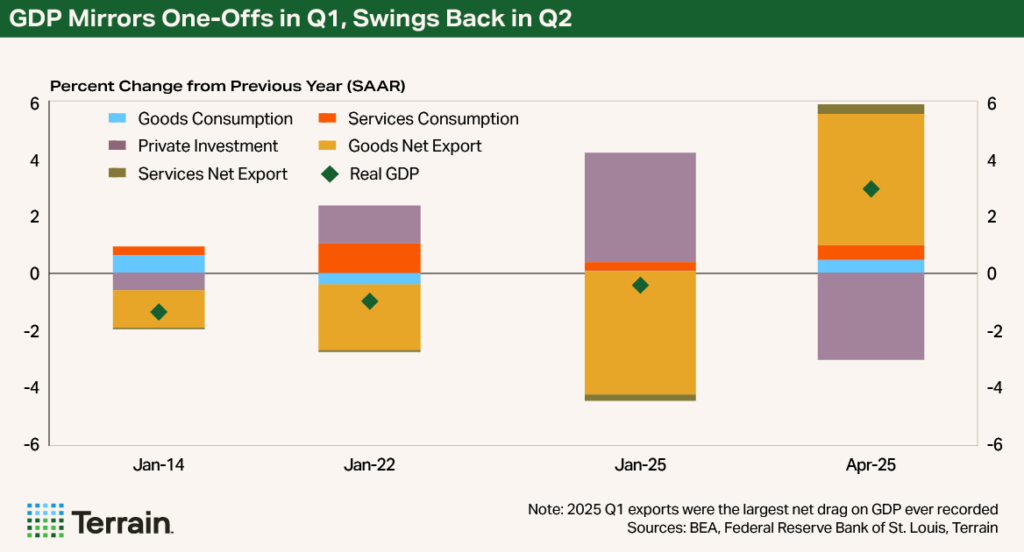 Chart 5 Stagflation August 2025 - GDP Mirrors One-Offs in Q1, Swings Back in Q2 Chart 5 Stagflation August 2025 - GDP Mirrors One-Offs in Q1, Swings Back in Q2