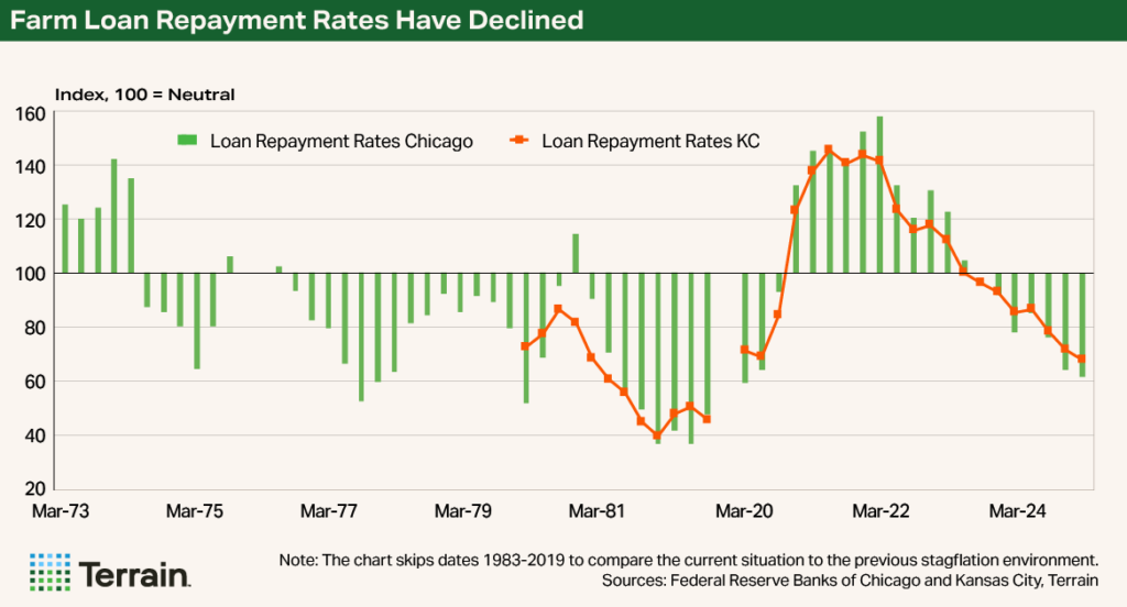 Chart6 Stagflation August 2025 - Farm Loan Repayment Rates Have Declined Chart6 Stagflation August 2025 - Farm Loan Repayment Rates Have Declined