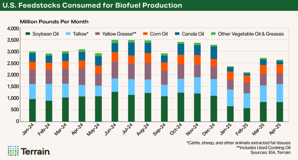 Chart1 Biofuels August 2025 - U.S. Feedstocks Consumed for Biofuel Production Chart1 Biofuels August 2025 - U.S. Feedstocks Consumed for Biofuel Production